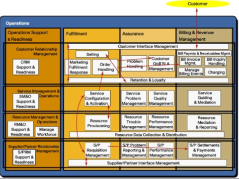 Process Mapping – Understand what your organisation really does