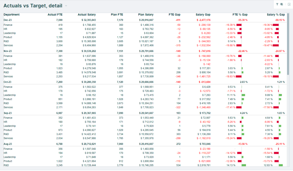 Detailed data table titled 'Actuals vs Target, detail' showcasing a comparison of actual and planned full-time equivalents (FTEs) and salaries across various departments for multiple months.