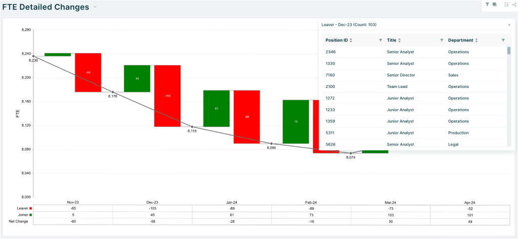 Orgvue graph titled 'Leaver - Dec 23 Count (103)' showing a bar chart of full-time equivalents (FTE) from November to April, illustrating fluctuations in employee numbers. 