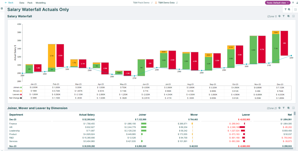 A comprehensive Orgvue dashboard split into two sections: the top section features a 'Salary Waterfall' chart displaying salary changes over time from January to December, with bars representing increases or decreases in salary amounts.