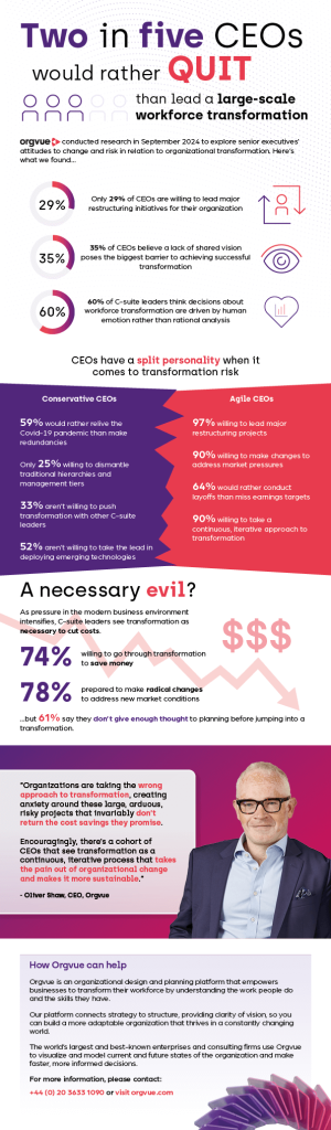 Preview image of the infographic titled 'Two in five CEOs would rather quit than lead a large-scale workforce transformation'